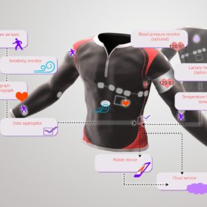 Body Sensor Network (BSN)